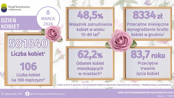 Infografika która prezentuje dane dotyczące kobiet w województwie podlaskim w 2024 z zakresu demografii oraz rynku pracy