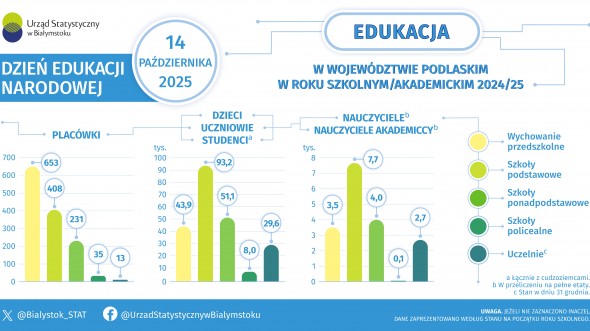 Infografika, która prezentuje dane dotyczące edukacji w województwie podlaskim w roku szkolnym/akademickim 2024/25