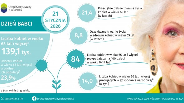 Infografika, która prezentuje dane dotyczące kobiet w wieku 65 lat i więcej w województwie podlaskim w 2024 roku