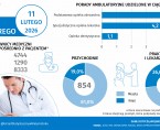Infografika - Światowy Dzień Chorego - 11 lutego Foto