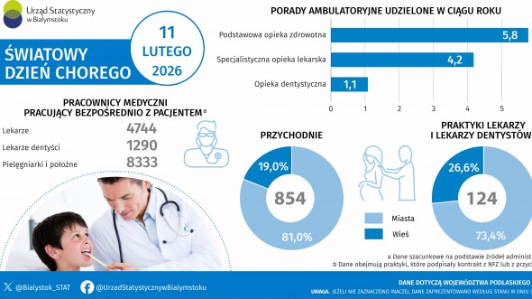 Infografika, która prezentuje podstawowe dane z zakresu ochrony zdrowia w województwie podlaskim w 2024 roku