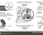 Infografika - Ogólnopolski Dzień Walki z Bezrobociem - 11 kwietnia Foto