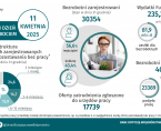 Infografika - Ogólnopolski Dzień Walki z Bezrobociem - 11 kwietnia Foto