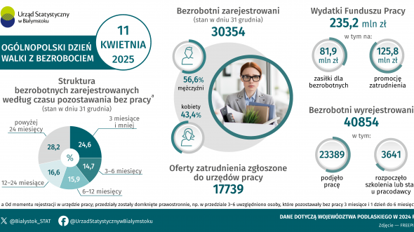 Infografika, która prezentuje informacje z zakresu bezrobocia w województwie podlaskim w 2024 roku