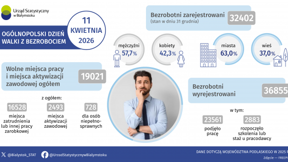 Infografika, która prezentuje informacje z zakresu bezrobocia w województwie podlaskim w 2024 roku