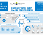 Infografika - Ogólnopolski Dzień Walki z Bezrobociem - 11 kwietnia Foto