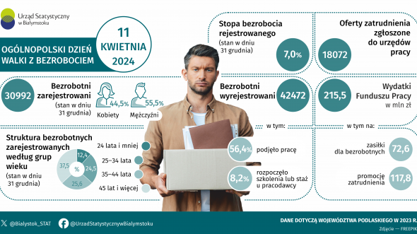 Infografika, która prezentuje informacje z zakresu bezrobocia w województwie podlaskim w 2023 roku