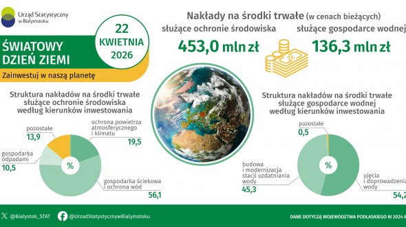 Infografika, która prezentuje podstawowe informacje dotyczące nakładów na środki trwałe służące ochronie środowiska
