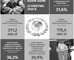 Infografika - Światowy Dzień Ziemi - 22 kwietnia Foto