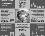 Infografika - Światowy Dzień Ziemi - 22 kwietnia Foto
