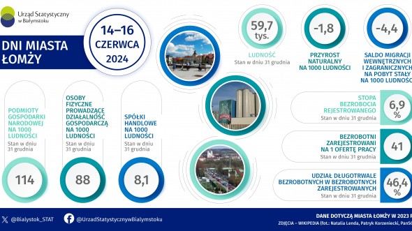 Infografika, która prezentuje podstawowe informacje dotyczące miasta Łomży w 2023 roku