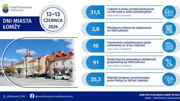 Infografika prezentuje wybrane informacje dotyczące miasta Łomży w 2025 roku