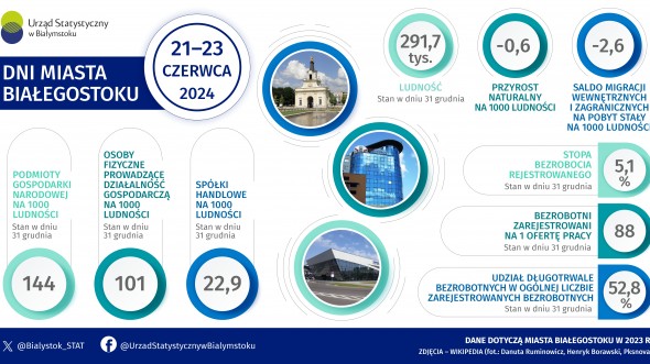 Infografika - Dni Miasta Białegostoku
