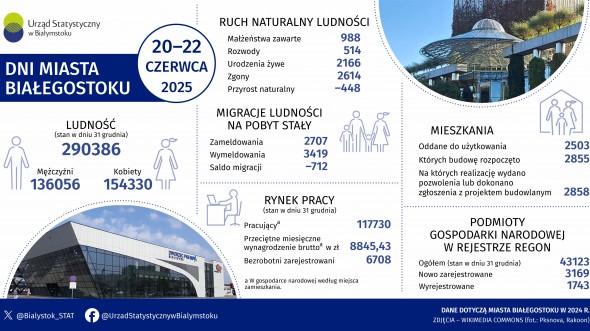 Infografika, która prezentuje podstawowe informacje dotyczące miasta Białegostoku w 2024 roku