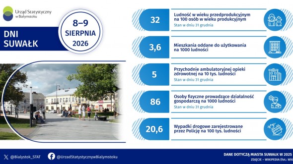 Infografika prezentuje wybrane informacje dotyczące miasta Suwałk w 2025 roku