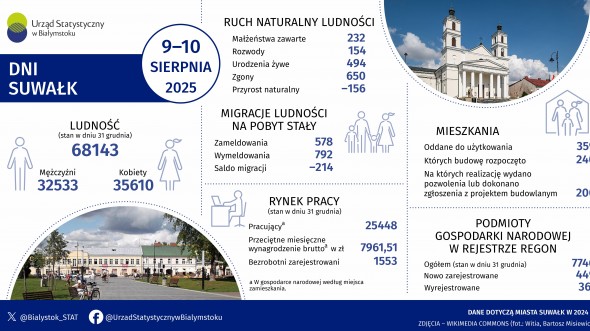 Infografika - Dni Suwałk