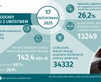 Infografika - Międzynarodowy Dzień Walki z Ubóstwem - 17 października Foto