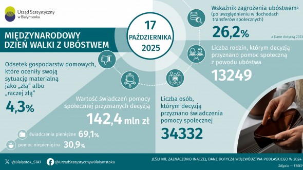 Infografika, która prezentuje informacje na temat ubóstwa i pomocy społecznej w województwie podlaskim w 2024 roku