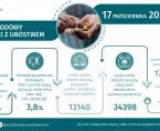 Infografika - Międzynarodowy Dzień Walki z Ubóstwem - 17 października Foto