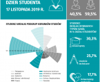 Infografika - Międzynarodowy Dzień Studenta - 17 listopada Foto