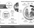 Infografika - Międzynarodowy Dzień Studenta - 17 listopada Foto