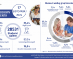 Infografika - Międzynarodowy Dzień Studenta - 17 listopada Foto