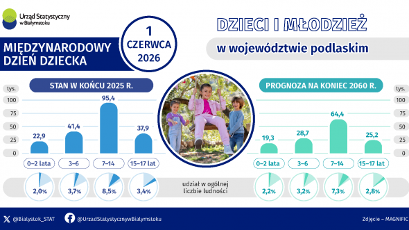 Infografika - Dzień Dziecka - 1 czerwca