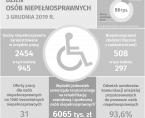 Infografika - Międzynarodowy Dzień Osób Niepełnosprawych - 3 grudnia Foto
