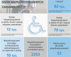 Infografika - Międzynarodowy Dzień Osób Niepełnosprawych - 3 grudnia Foto