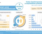 Infografika - Międzynarodowy Dzień Osób z Niepełnosprawnościami - 3 grudnia Foto