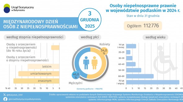 Infografika, która prezentuje podstawowe informacje na temat osób z niepełnosprawnościami w województwie podlaskim