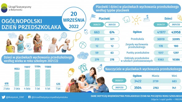 Infografika - Ogólnopolski Dzień Przedszkolaka - 20 września