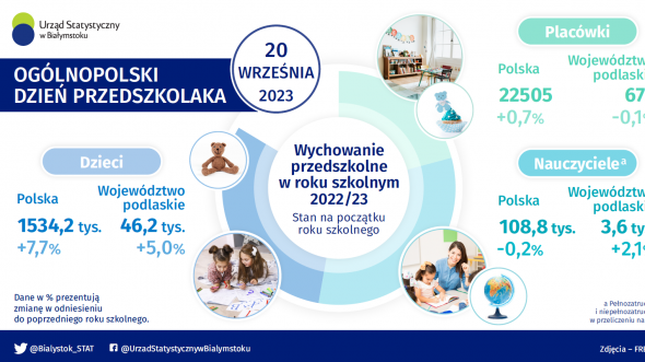 Infografika - Ogólnopolski Dzień Przedszkolaka - 20 września
