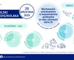 Infografika - Ogólnopolski Dzień Przedszkolaka - 20 września Foto