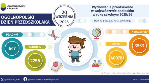 Infografika prezentuje podstawowe dane, które dotyczą wychowania przedszkolnego w województwie podlaskim w roku szkolnym