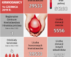 Infografika - Światowy Dzień Krwiodawcy - 14 czerwca Foto