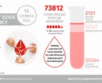 Infografika - Światowy Dzień Krwiodawcy - 14 czerwca Foto