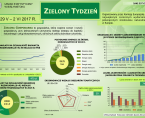 Infografika - Zielony Tydzień - 29 maja - 2 czerwca Foto
