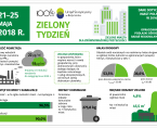Infografika - Zielony Tydzień - 21 maja - 25 maja Foto