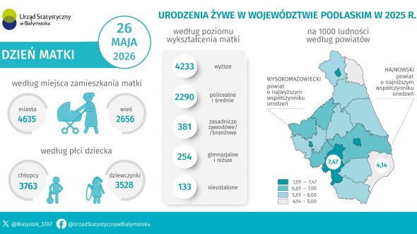 Infografika, która prezentuje urodzenia żywe w województwie podlaskim w 2025 r.