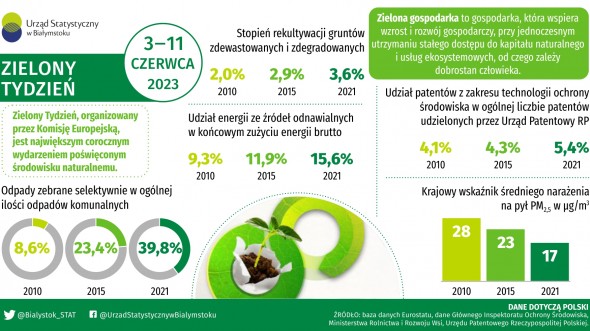 Infografika z okazji Zielonego Tygodnia - 3-11 czerwca 2023