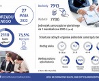 Infografika - Dzień Samorządu Terytorialnego - 27 maja Foto