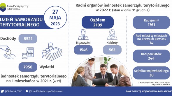 Infografika - Dzień Samorządu Terytorialnego - 27 maja