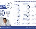 Infografika - Dzień Samorządu Terytorialnego - 27 maja Foto