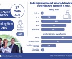Infografika - Dzień Samorządu Terytorialnego - 27 maja Foto