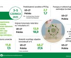 Infografika - Zielony Tydzień - 3-5 czerwca Foto