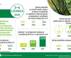 Infografika - Zielony Tydzień - 3-4 czerwca Foto
