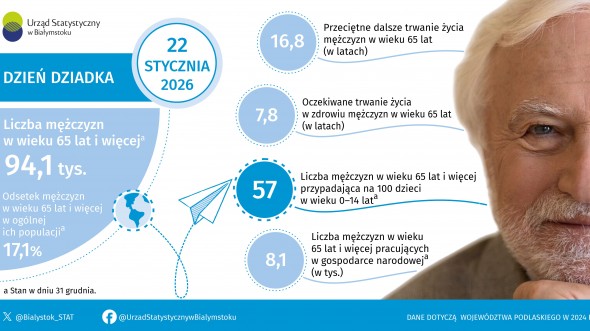 Infografika, która prezentuje dane dotyczące mężczyzn w wieku 65 lat i więcej w województwie podlaskim w 2024 roku
