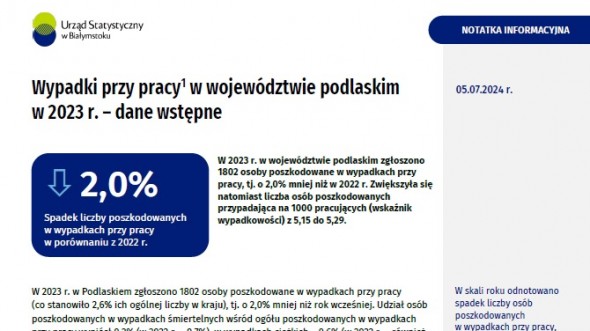 Notatka informacyjna - Wypadki przy pracy w województwie podlaskim w 2023 r. – dane wstępne