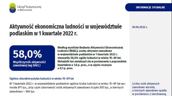 Aktywność ekonomiczna ludności w województwie podlaskim w I kwartale 2022 r.